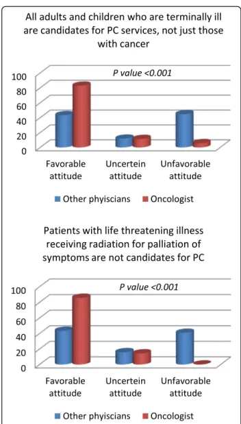 Fig. 3 Comparison between the responses of oncologists and other physicians in a sample of from Attitude Section