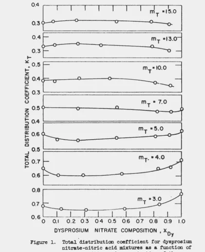 Figure 1. Total distributicn coe:tf'icient f'or eysprosium nitrate-nitric acid mixtures as a function of 
