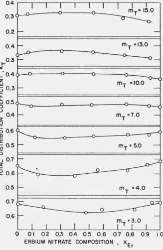 Figure 2. Total distribution coefficient for erbium nitrate-nitric acid mixtures as a function 