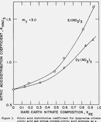 Figure ;. Nitric acid distribution coefficient for dysprosium nitrate-nitric acid and erbium nitrate-nitric acid mixtures as a 