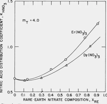 Figure RARE- EARTH NITRATE COMPOSITION, XRE 4. Nitric acid distribution coefficient· for dysprosium nitrate-nitric acid and erbium nitrate-nitric acid mixtures as a 