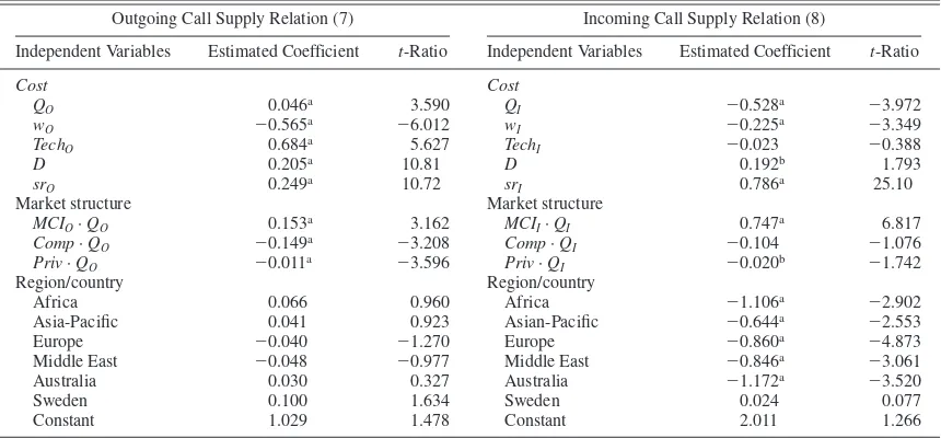 TABLE 2.—3SLS ESTIMATES FOR SUPPLY RELATIONS