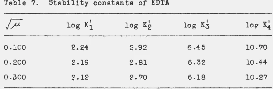 Table 7. Stability constants of EDTA 