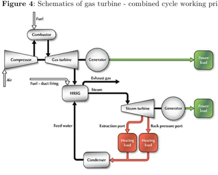 Figure 4: Schematics of gas turbine - combined cycle working principle. 