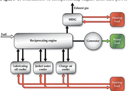 Figure 5: Schematics of Reciprocating engine heat and power system                                                                                                                                    