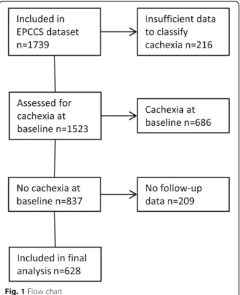 Table 2 shows a univariable analysis of potential predic- predic-tors of cachexia development