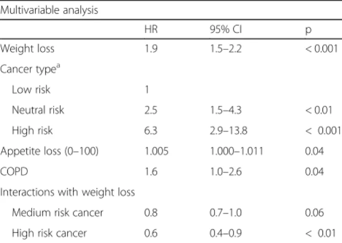 Figure 2 shows the CART-analysis. Weight loss, cancer type and appetite loss could be used to identify six groups of patients, each with a homogenous risk of cachexia  devel-opment within the group