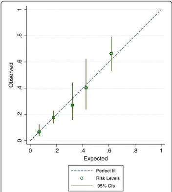 Fig. 4 Calibration plot showing the risk of cachexia development after 3 months, as predicted by the risk-level model, plotted against the observed risk