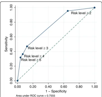 Fig. 5 Sensitivity and specificity of cachexia prediction at 3 months when using different cut-offs of risk-level to divide patients into a high or low risk group of cachexia development