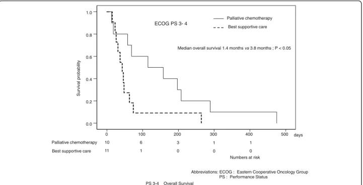 Fig. 2 Kaplan-Meier curves of the overall survival of patients with Eastern Cooperative Oncology Group performance status of 3 –4
