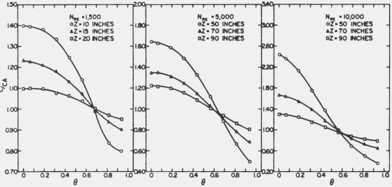 Figure  13.  Averaged  concentration  prof'Ues 