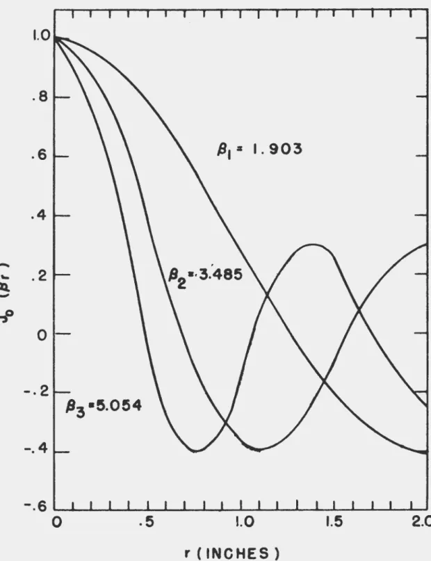 Figure  17.  Variation  of  J  ( ~r)  vi  th  column  radius  0 
