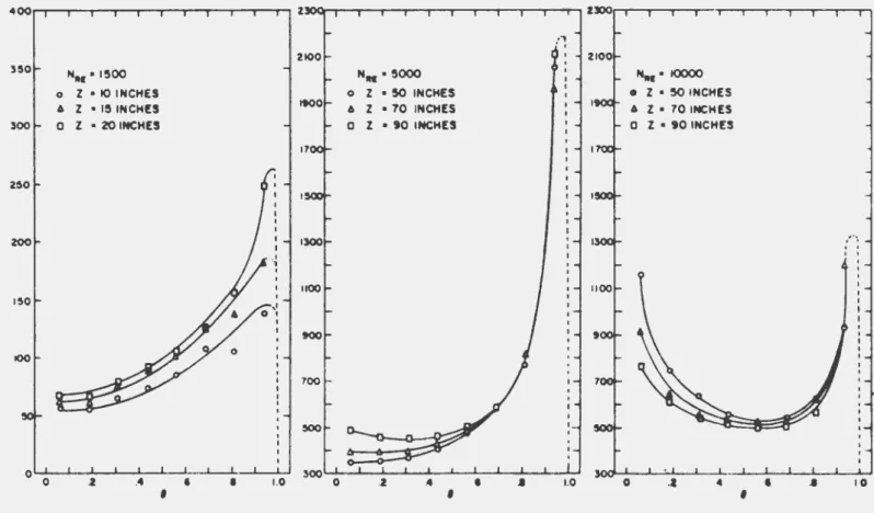 Figure  19.  Variation  of  mass  transfer  Peclet  number  with  radial  position 