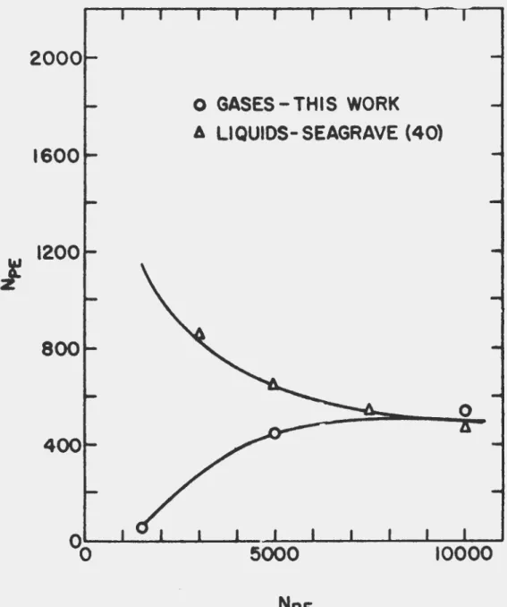 Figure  2 0 .  Variation  of  Peclet  number  with  Re y nolds  number  for  g a s  and  liquid  sy ste~ 
