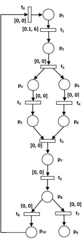 Fig 2: TPN graph for acquiring information about internet  host reliability 