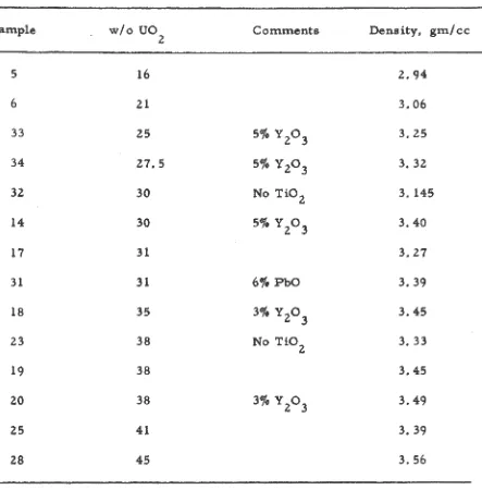 Table IV Densities of uranium silicate glasses 