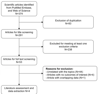 Figure 1 Search strategy and flow chart for this meta-analysis.