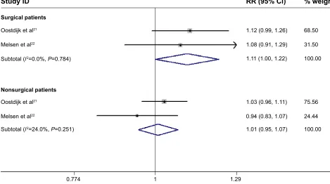 Figure 2 comparison of day-28 mortality between sOD and sDD for patients who were critically ill.Abbreviations: SOD, selective oropharyngeal decontamination; SDD, selective digestive decontamination; RR, risk ratio; CI, confidence interval.