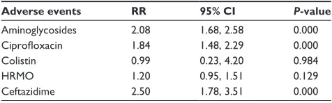 Table 2 summary of the rr of antibiotic-resistant gram-negative bacteria in respiratory sample