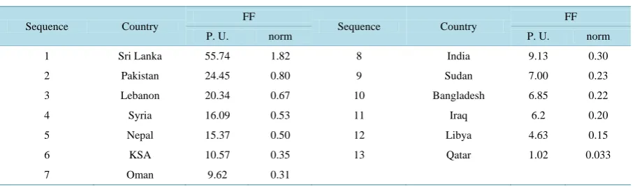 Table 6. The sequential order of ((FF)P.U. and (FF)norm) for the sample investigated.                                    