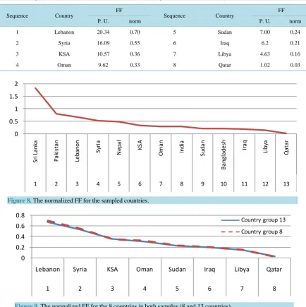 Table 7. The sequential order of (FF)P.U. and (FF)norm for the sample of 8 countries investigated
