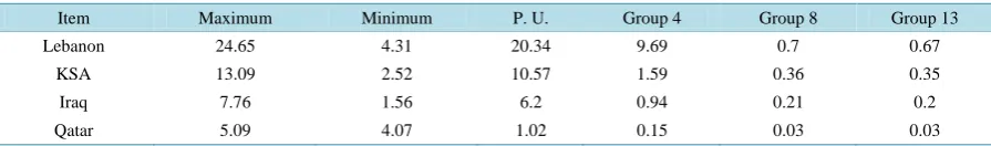 Table 8. Results of the calculated normalized FF for different groups of countries.                                    