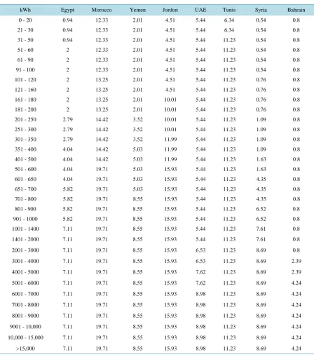 Table 1.  Electric energy slab tariffs (monthly) for Arab countries (Division 1) [9].                                    