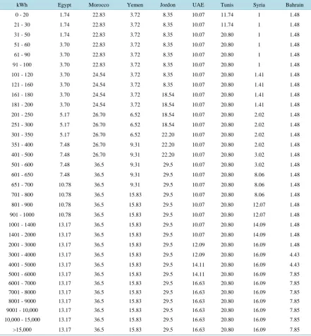 Table 2. The calculated P. U. tariffs for Division 1 of Arab countries.                                               