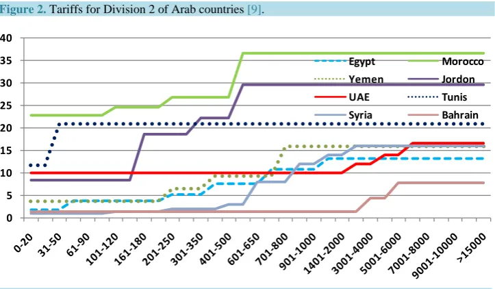 Figure 1. Tariffs for Division 1 of Arab countries [9].                                       