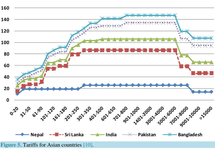 Figure 5. Tariffs for Asian countries [10].                                              