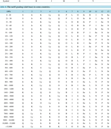 Table 4. The tariff grading (slab base) in some countries.                                                        
