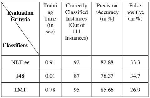 Table 4 Comparative analysis of performance of the DT classifiers with Data Set 2 