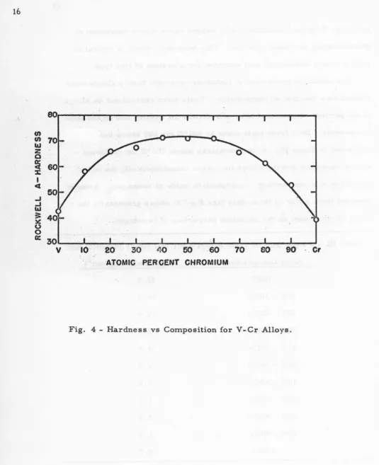 Fig. 4- Hardness vs Composition for V-Cr Alloys. 