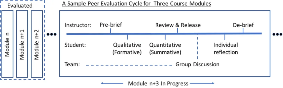Figure 8 below assumes modules of 1-week duration and represents a full-cycle peer evaluation process for an asynchronous online course
