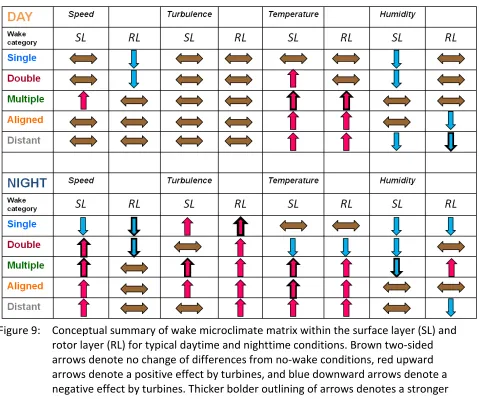 Figure 9: Conceptual summary of wake microclimate matrix within the surface layer (SL) and 