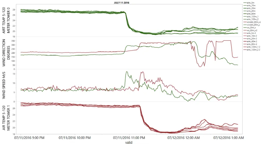 Figure 5: Some of the first samples of air temperature, wind speed, and wind direction from  all six levels from the 120-m meteorological towers at the Story County and Hamilton County sites