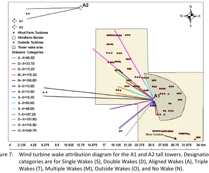 Figure 8 summarizes the changes in rotor layer wake conditions for all categories of wakes in both categories of diurnal ambient influences