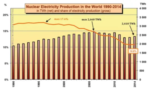 Figure 1: Nuclear Electricity Generation in the World [6] 