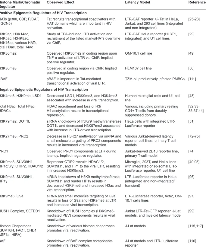 Table 2. Histone marks and the reader, writer, and eraser proteins implicated in control of HIV  transcription and reactivation from latency.
