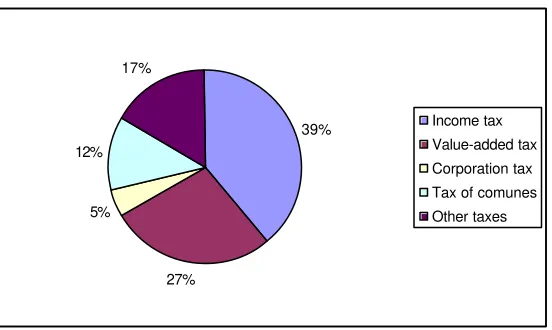 Figure 1: Revenue Due to Type of Tax, Germany 1992 