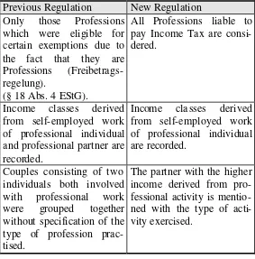 Table 1: New Definitions of Professions (Freie Berufe)  (since 1989) 