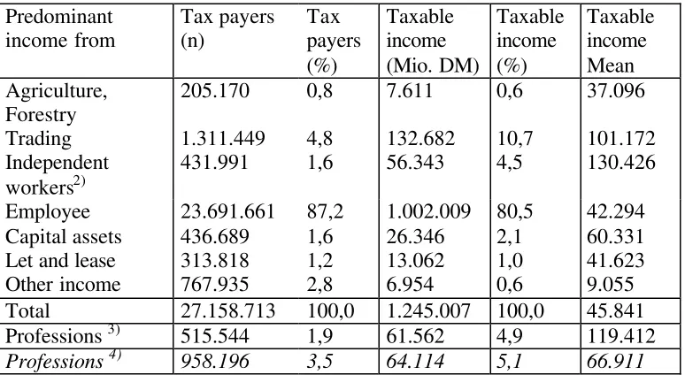 Table 2: Predominant Income from Different Sources: Income Tax Statistic 1992 Overall Results1) 