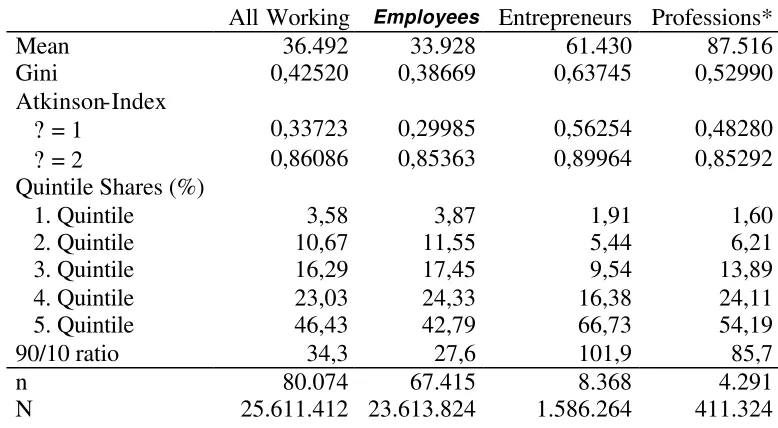 Table 3: Measures of Inequality of the Distribution of Net Income in Germany 1992: All working, Employees, Entrepreneurs and Professions* 