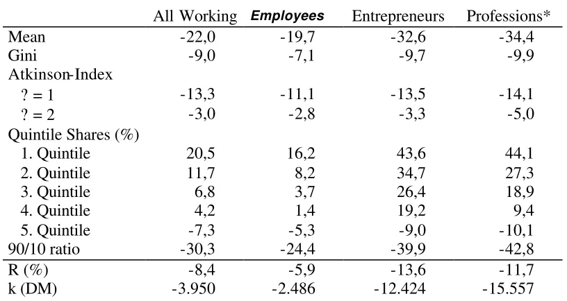 Table 4: Redistributional Effects of Taxation in Germany 1992: Employees and Self-Employed (Entrepreneurs and Professionals*) 
