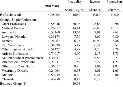 Table 9: Decomposition of Net Income Inequality in Germany 1992:  