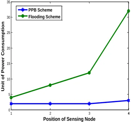 Fig 3: Node Placement 