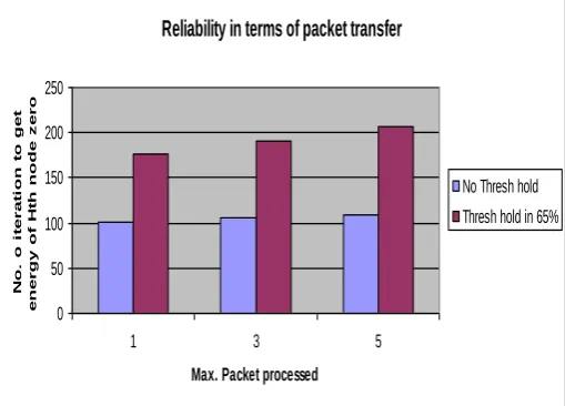 Fig. 5. Reliability in terms of Packet Transfer by Hth node 