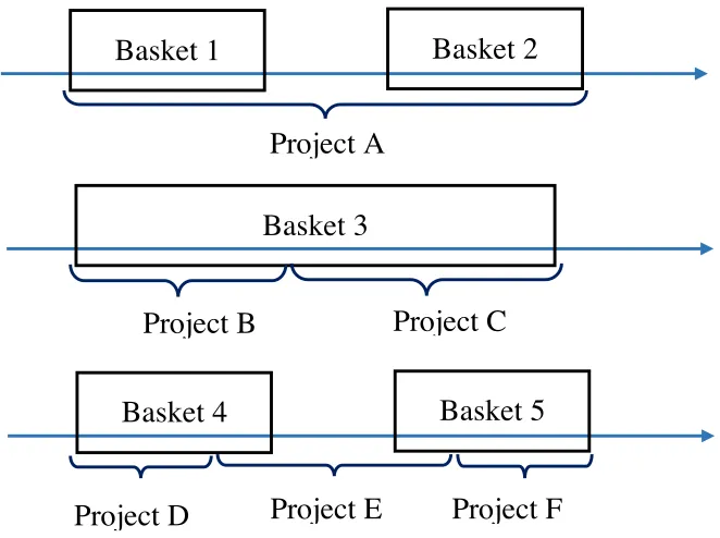 Figure 2.3  Project-Driven Shopping Transactions 