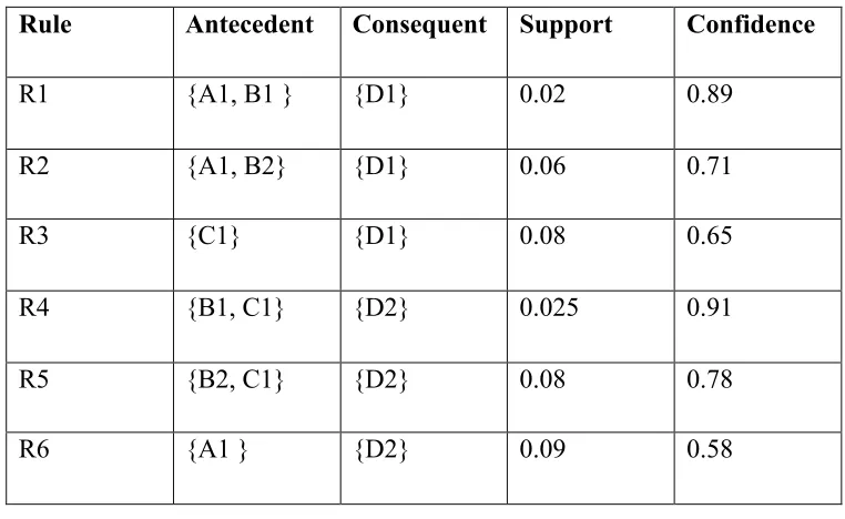 Table 2.1  Available Association Rules 