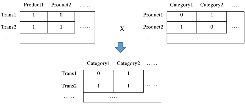 Figure 2.4  Transformation from Transaction-Product Matrix to Transaction-Category Matrix 
